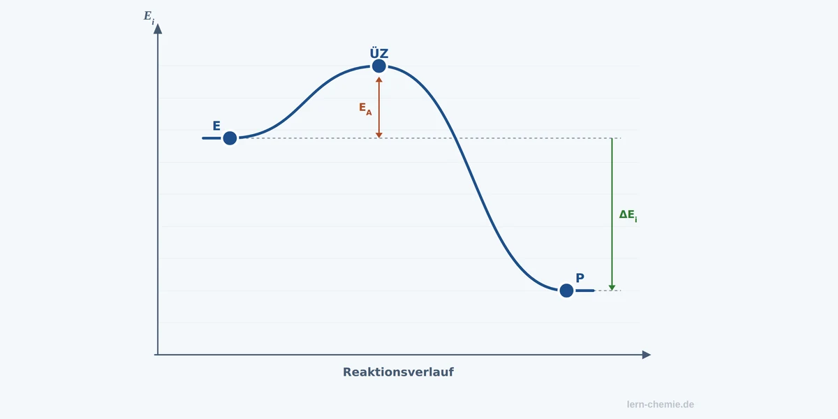 Vorschau Energieverlaufsdiagramme zeichnen